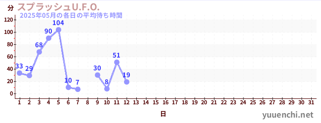 今月の待ち時間グラフ