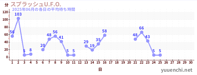 今月の待ち時間グラフ
