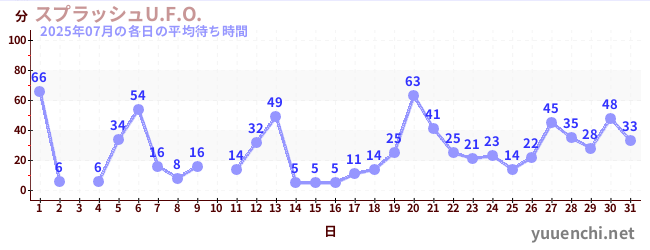 先月の待ち時間グラフ