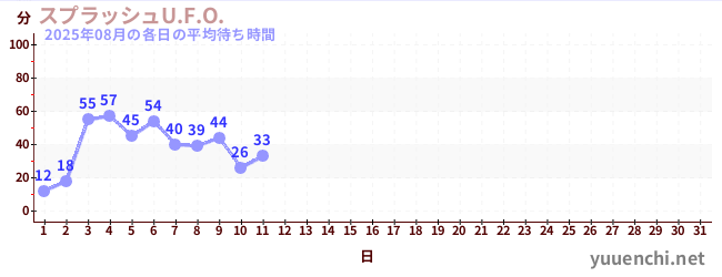 今月の待ち時間グラフ