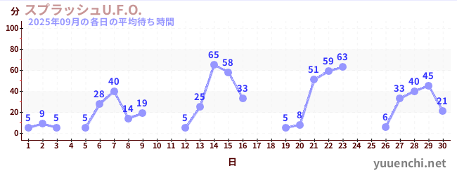 先月の待ち時間グラフ