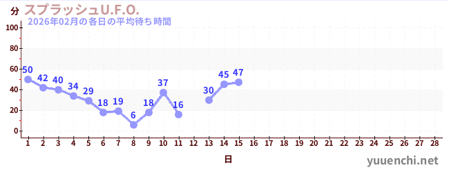 今月の待ち時間グラフ