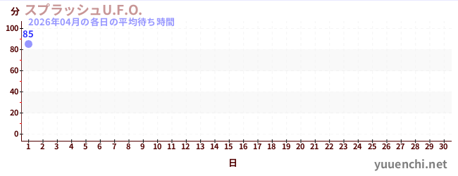 今月の待ち時間グラフ