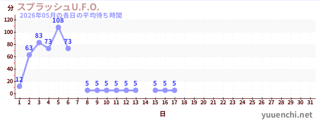今月の待ち時間グラフ
