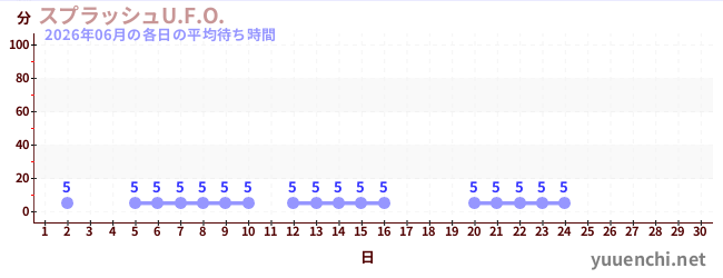 今月の待ち時間グラフ