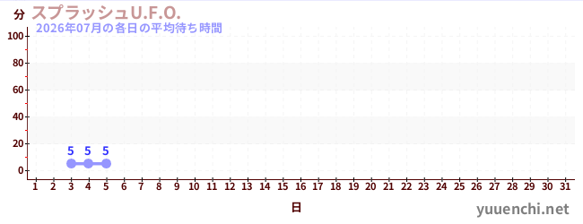 今月の待ち時間グラフ