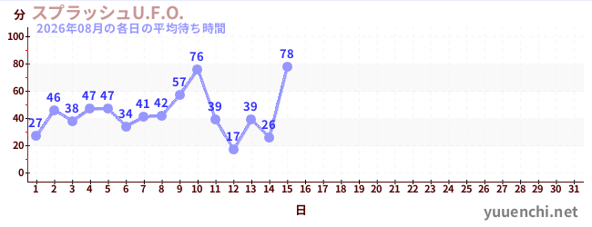 今月の待ち時間グラフ