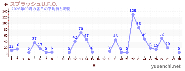 先月の待ち時間グラフ