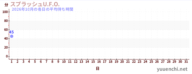 今月の待ち時間グラフ