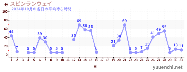 先月の待ち時間グラフ