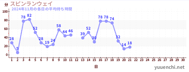 今月の待ち時間グラフ