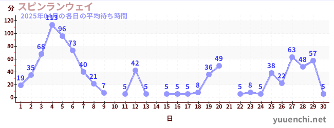 先月の待ち時間グラフ