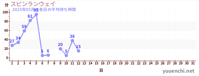 今月の待ち時間グラフ