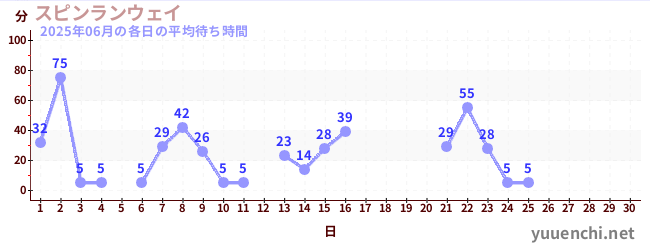 今月の待ち時間グラフ