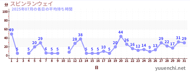 先月の待ち時間グラフ