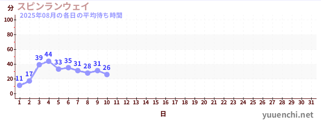 今月の待ち時間グラフ