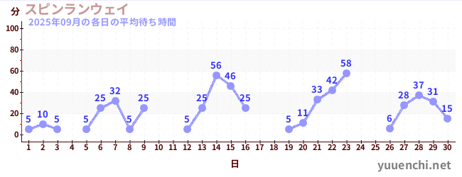 先月の待ち時間グラフ