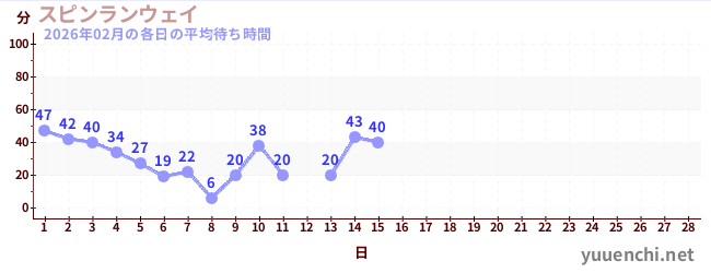 今月の待ち時間グラフ
