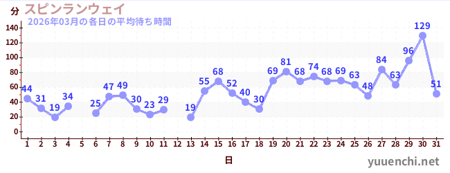 先月の待ち時間グラフ