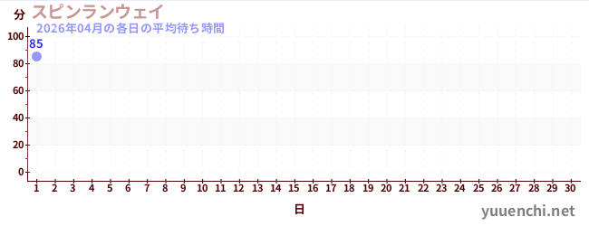 今月の待ち時間グラフ