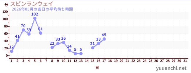 今月の待ち時間グラフ