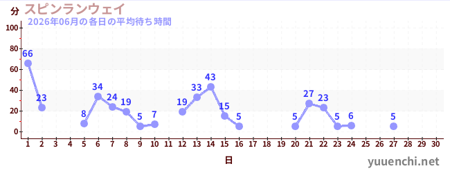 今月の待ち時間グラフ