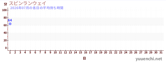 今月の待ち時間グラフ
