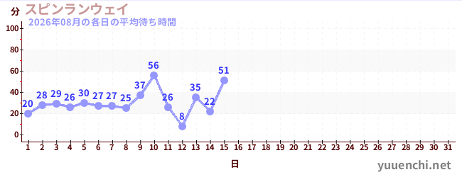 今月の待ち時間グラフ