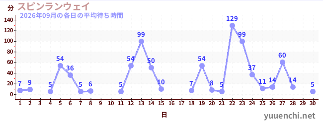 先月の待ち時間グラフ