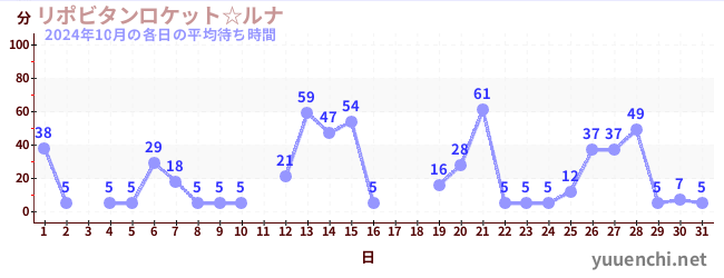 先月の待ち時間グラフ