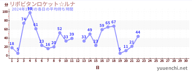 今月の待ち時間グラフ