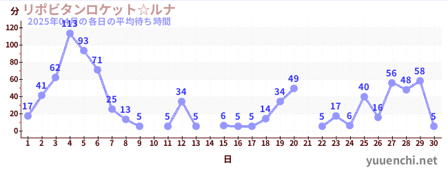 先月の待ち時間グラフ