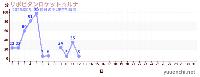 今月の待ち時間グラフ