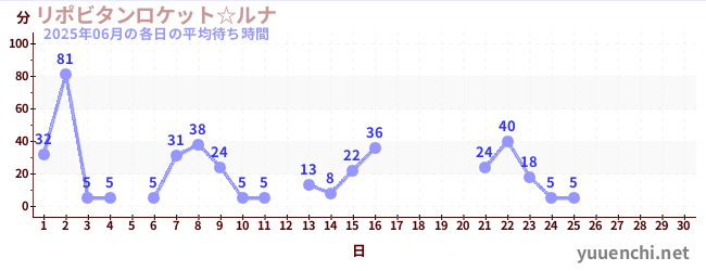 今月の待ち時間グラフ