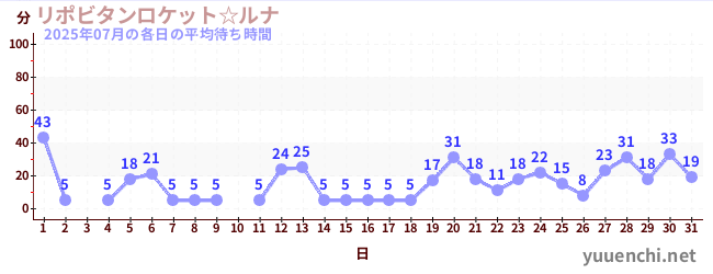 先月の待ち時間グラフ