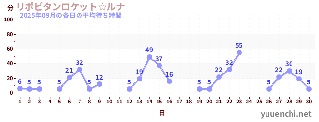 先月の待ち時間グラフ
