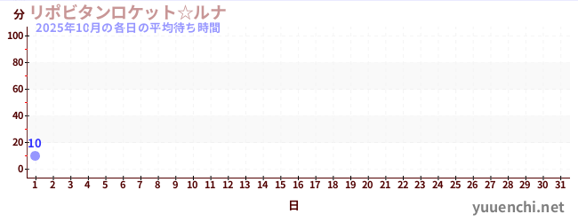 今月の待ち時間グラフ