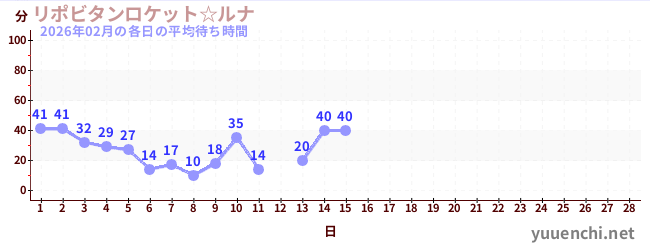 今月の待ち時間グラフ