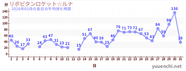 先月の待ち時間グラフ