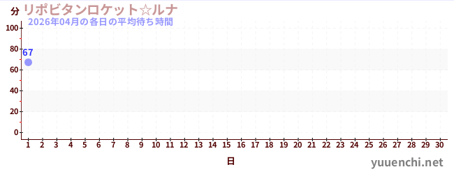 今月の待ち時間グラフ