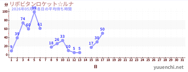 今月の待ち時間グラフ