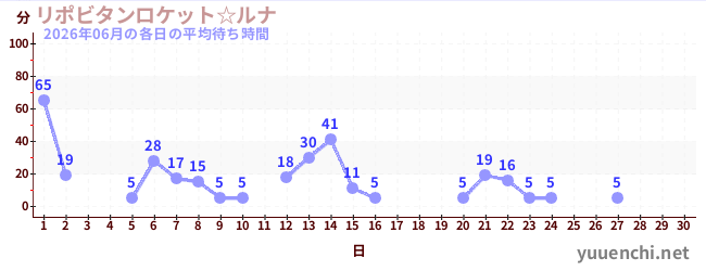 今月の待ち時間グラフ