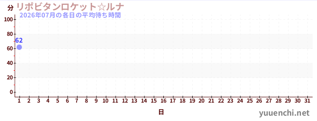 今月の待ち時間グラフ