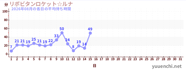 今月の待ち時間グラフ