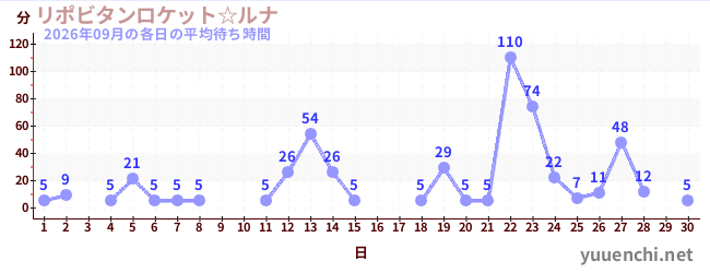 先月の待ち時間グラフ