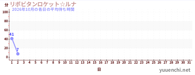 今月の待ち時間グラフ