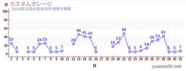 先月の待ち時間グラフ