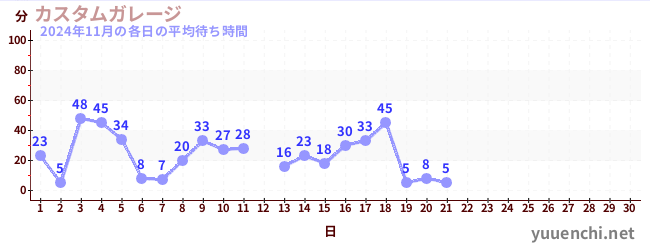 今月の待ち時間グラフ