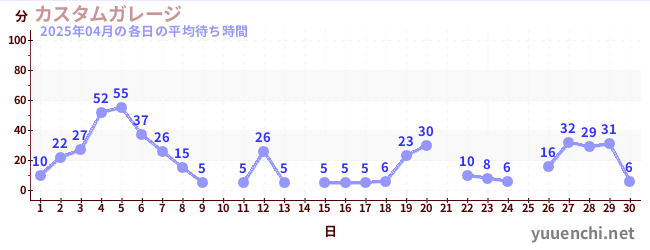 先月の待ち時間グラフ