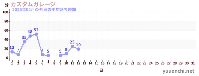 今月の待ち時間グラフ